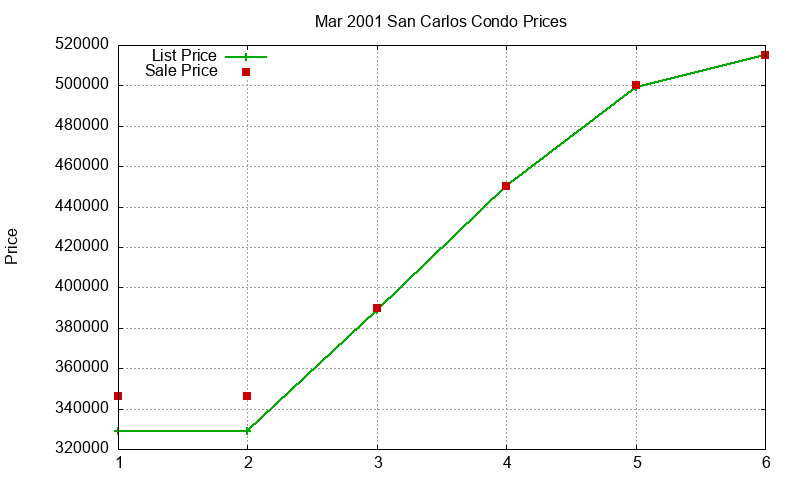 San Carlos Condos Just Sold 2001-03 San Carlos Condos Just Sold 2001-03