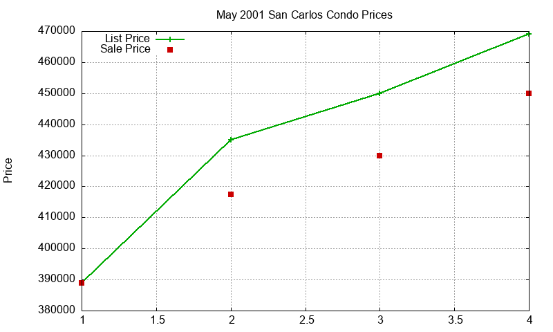 San Carlos Condos Just Sold 2001-05 San Carlos Condos Just Sold 2001-05