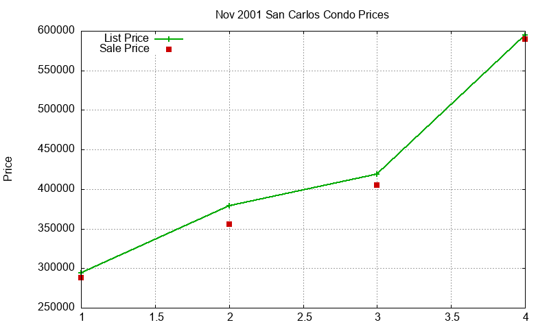 San Carlos Condos Just Sold 2001-11 San Carlos Condos Just Sold 2001-11