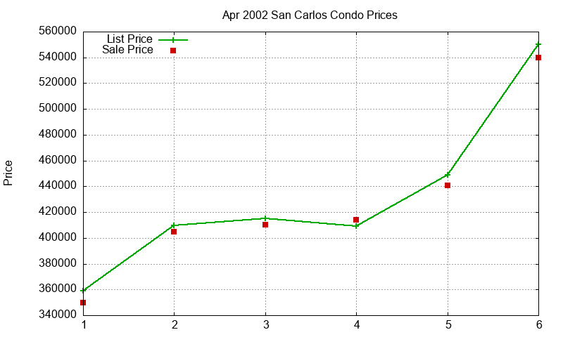 San Carlos Condos Just Sold 2002-04 San Carlos Condos Just Sold 2002-04