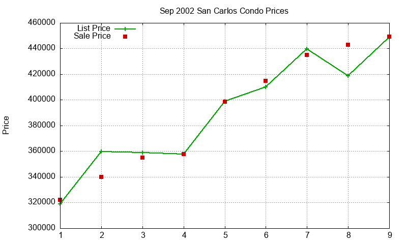 San Carlos Condos Just Sold 2002-09 San Carlos Condos Just Sold 2002-09
