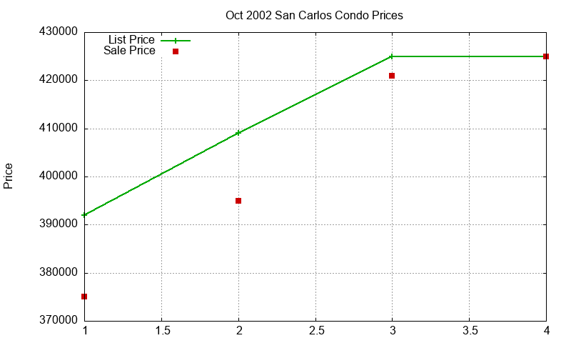 San Carlos Condos Just Sold 2002-10
