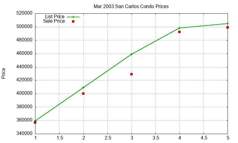 San Carlos Condos Just Sold 2003-03 San Carlos Condos Just Sold 2003-03