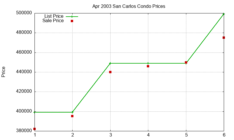 San Carlos Condos Just Sold 2003-04