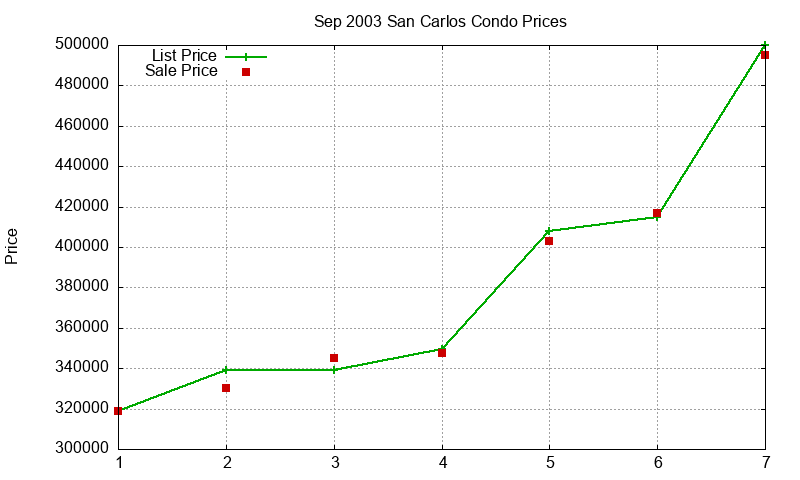 San Carlos Condos Just Sold 2003-09