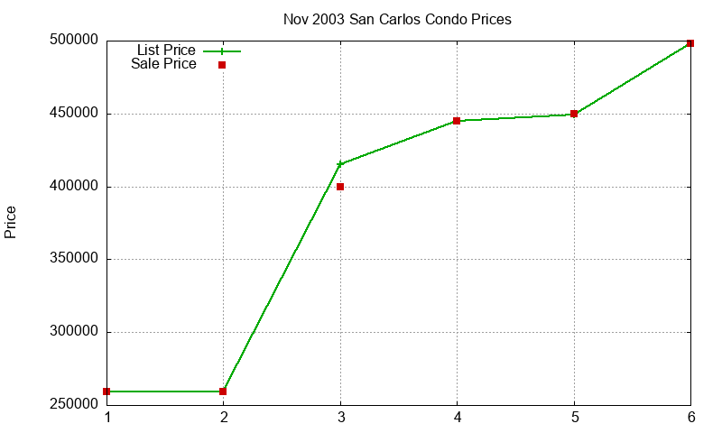 San Carlos Condos Just Sold 2003-11 San Carlos Condos Just Sold 2003-11