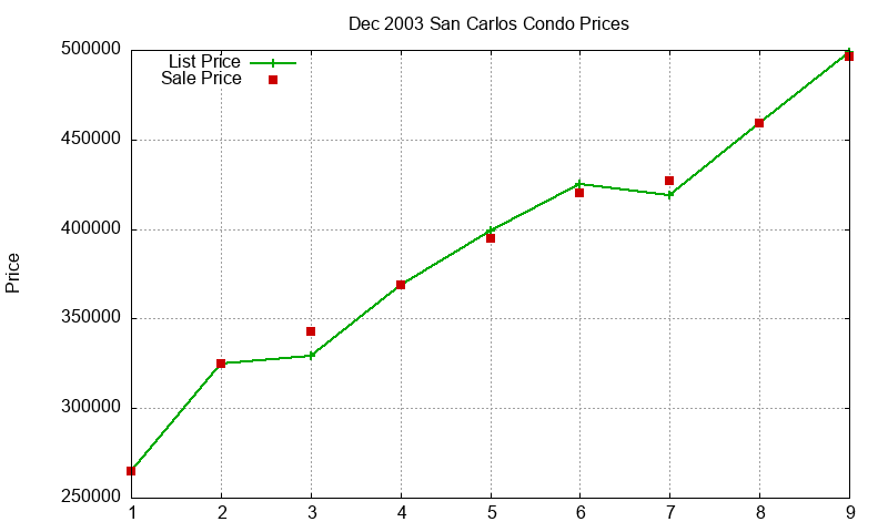 San Carlos Condos Just Sold 2003-12 San Carlos Condos Just Sold 2003-12