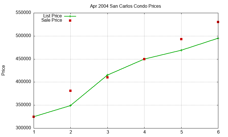 San Carlos Condos Just Sold 2004-04 San Carlos Condos Just Sold 2004-04
