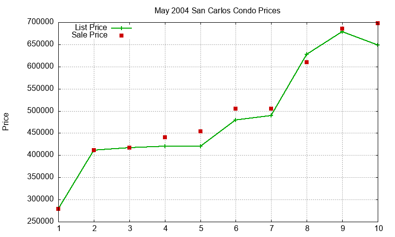San Carlos Condos Just Sold 2004-05 San Carlos Condos Just Sold 2004-05