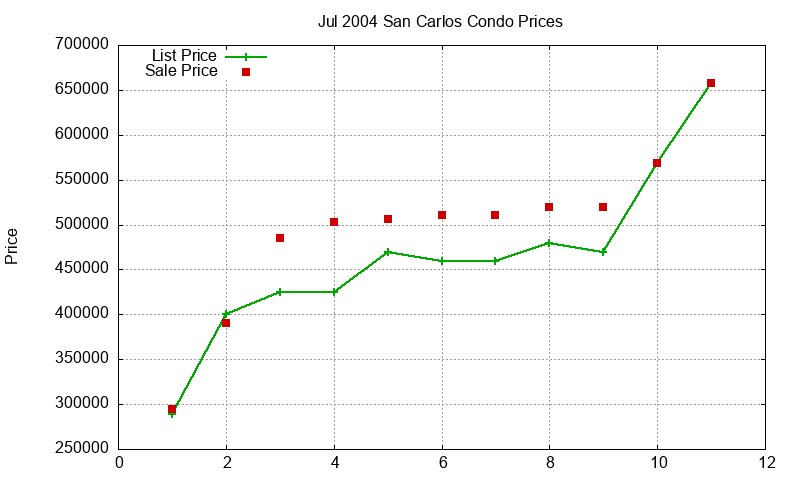 San Carlos Condos Just Sold 2004-07 San Carlos Condos Just Sold 2004-07