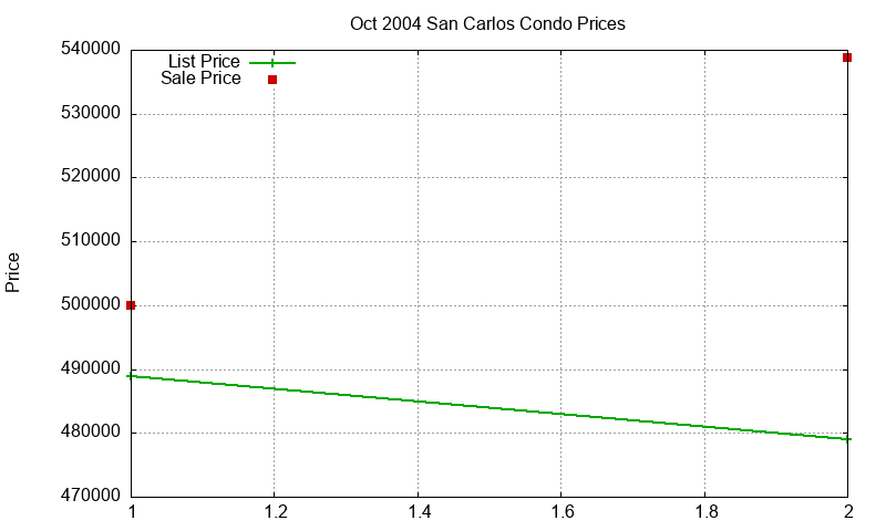 San Carlos Condos Just Sold 2004-10 San Carlos Condos Just Sold 2004-10