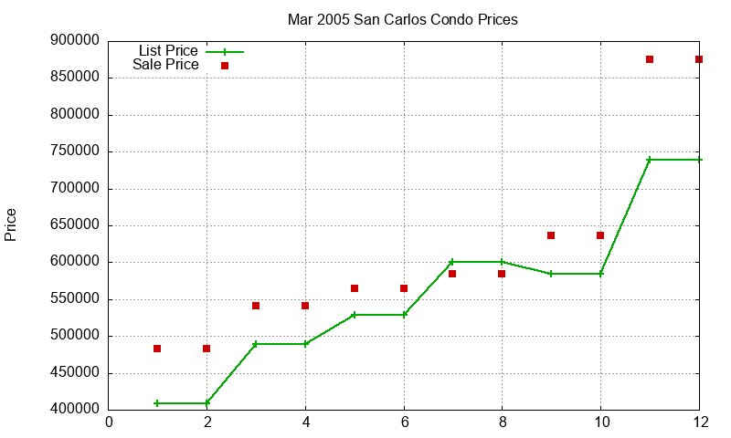 San Carlos Condos Just Sold 2005-03 San Carlos Condos Just Sold 2005-03
