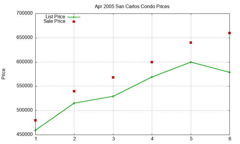 San Carlos Condos Just Sold 2005-04 San Carlos Condos Just Sold 2005-04