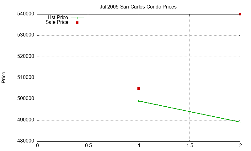 San Carlos Condos Just Sold 2005-07 San Carlos Condos Just Sold 2005-07