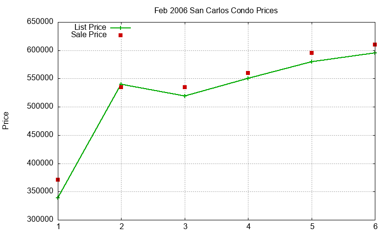 San Carlos Condos Just Sold 2006-02