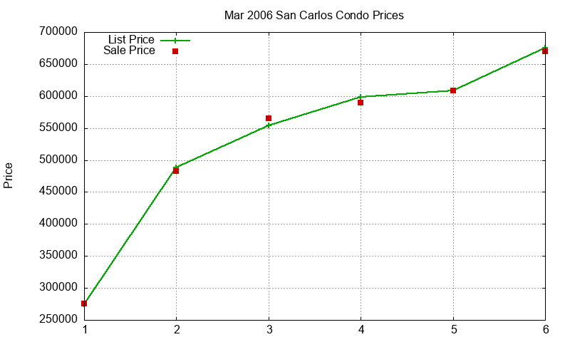 San Carlos Condos Just Sold 2006-03 San Carlos Condos Just Sold 2006-03