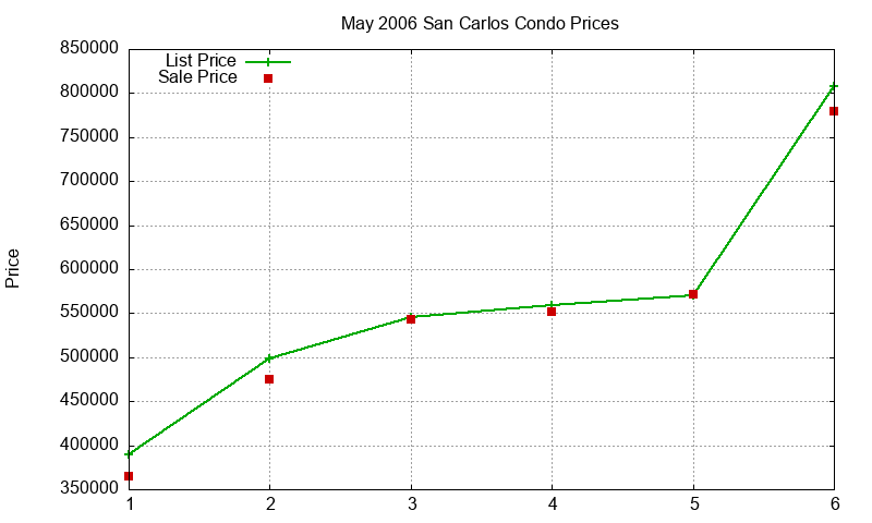 San Carlos Condos Just Sold 2006-05