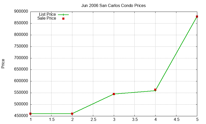 San Carlos Condos Just Sold 2006-06
