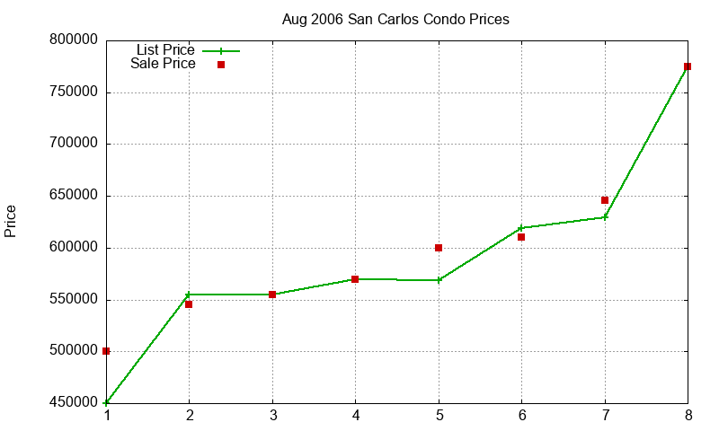 San Carlos Condos Just Sold 2006-08