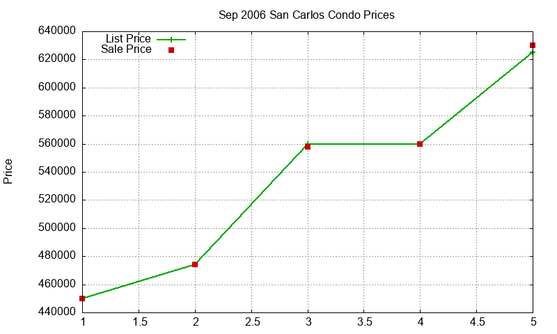 San Carlos Condos Just Sold 2006-09 San Carlos Condos Just Sold 2006-09
