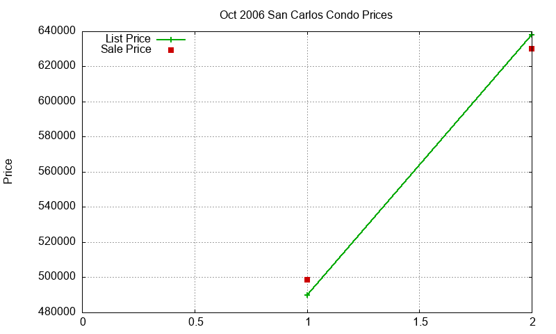 San Carlos Condos Just Sold 2006-10
