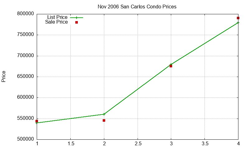 San Carlos Condos Just Sold 2006-11 San Carlos Condos Just Sold 2006-11