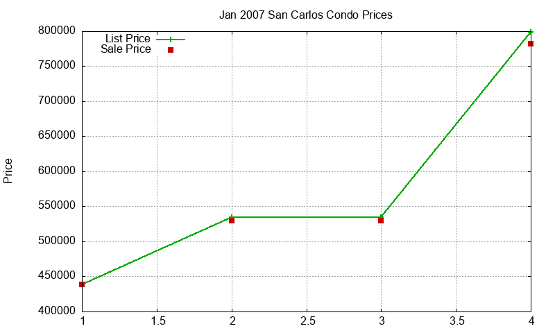 San Carlos Condos Just Sold 2007-01 San Carlos Condos Just Sold 2007-01