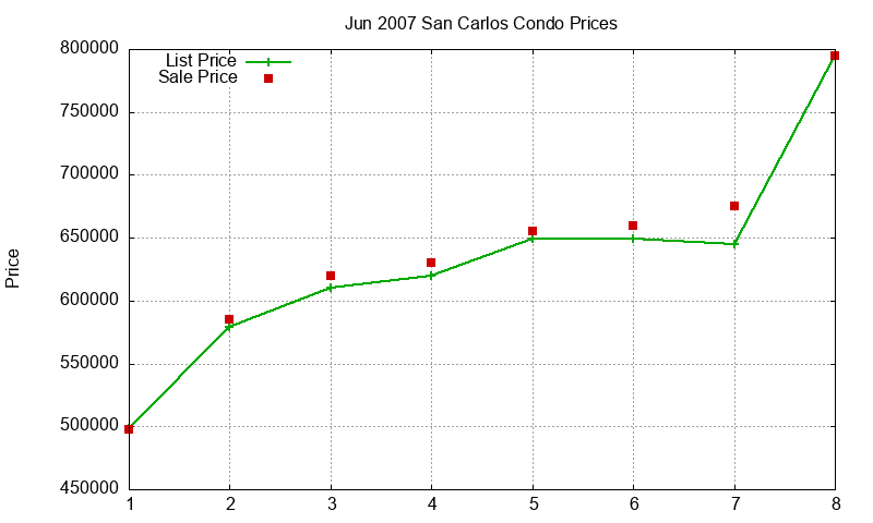 San Carlos Condos Just Sold 2007-06 San Carlos Condos Just Sold 2007-06