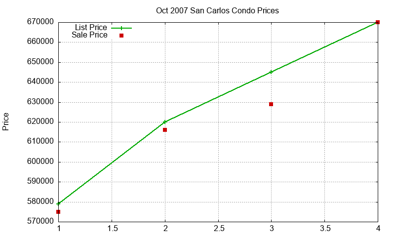San Carlos Condos Just Sold 2007-10