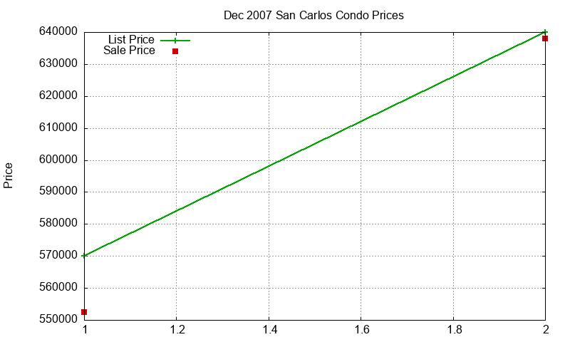 San Carlos Condos Just Sold 2007-12