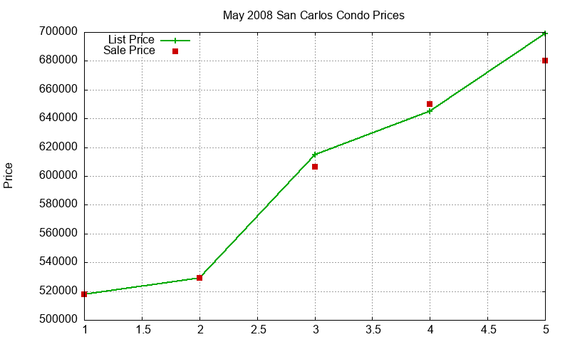 San Carlos Condos Just Sold 2008-05