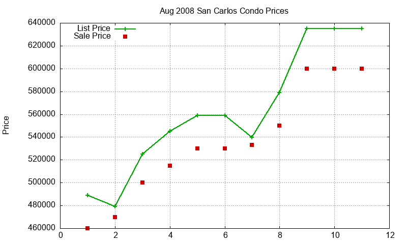 San Carlos Condos Just Sold 2008-08