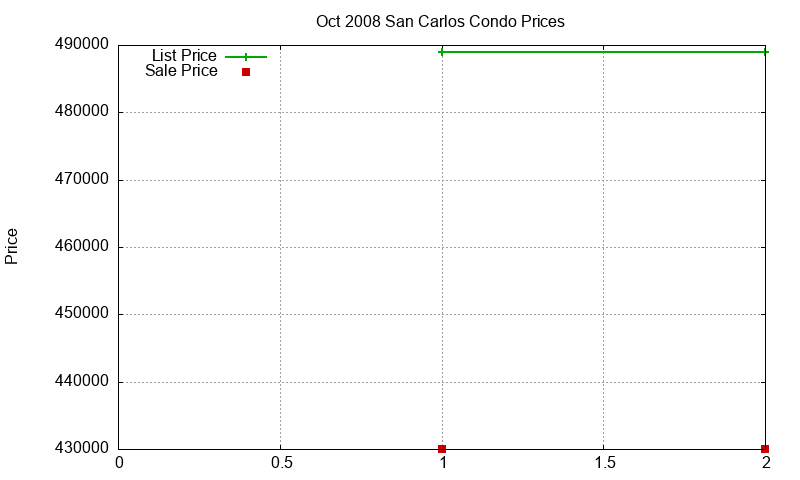 San Carlos Condos Just Sold 2008-10