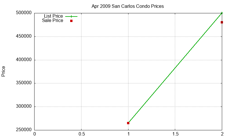 San Carlos Condos Just Sold 2009-04 San Carlos Condos Just Sold 2009-04