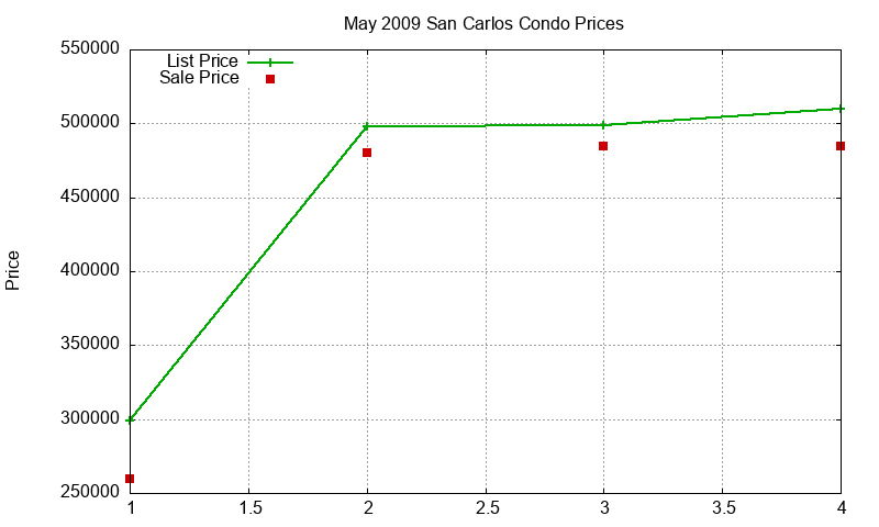 San Carlos Condos Just Sold 2009-05