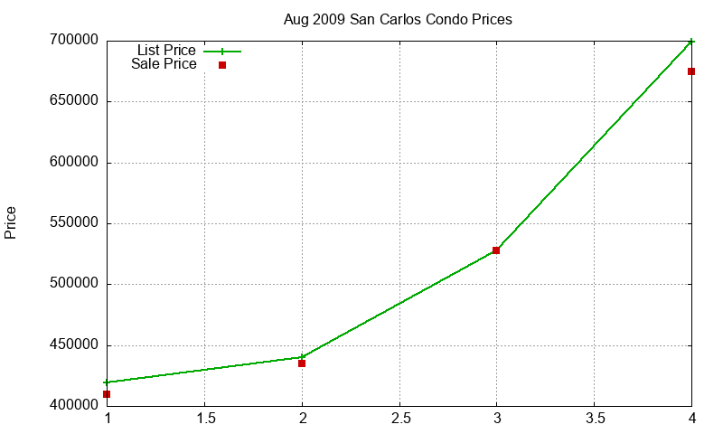 San Carlos Condos Just Sold 2009-08