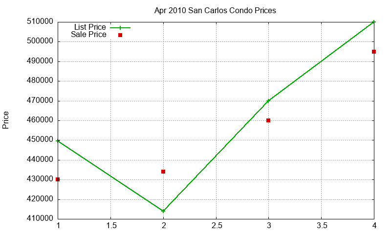 San Carlos Condos Just Sold 2010-04