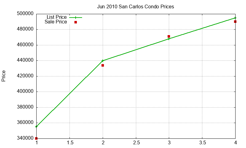San Carlos Condos Just Sold 2010-06