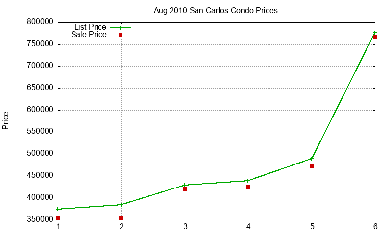 San Carlos Condos Just Sold 2010-08