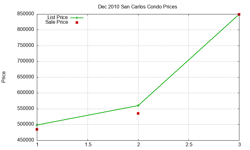 San Carlos Condos Just Sold 2010-12 San Carlos Condos Just Sold 2010-12
