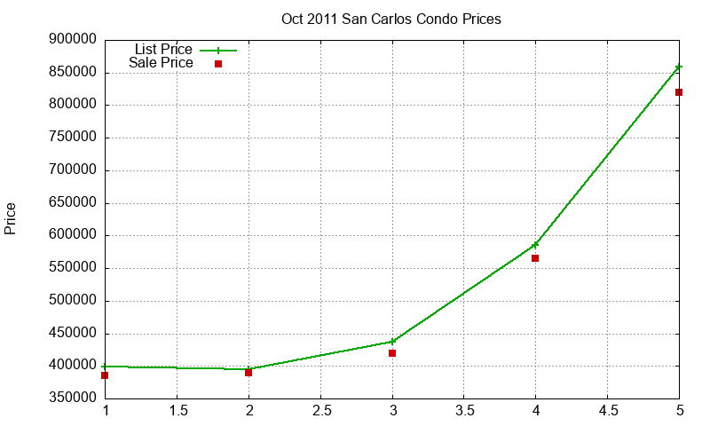 San Carlos Condos Just Sold 2011-10 San Carlos Condos Just Sold 2011-10