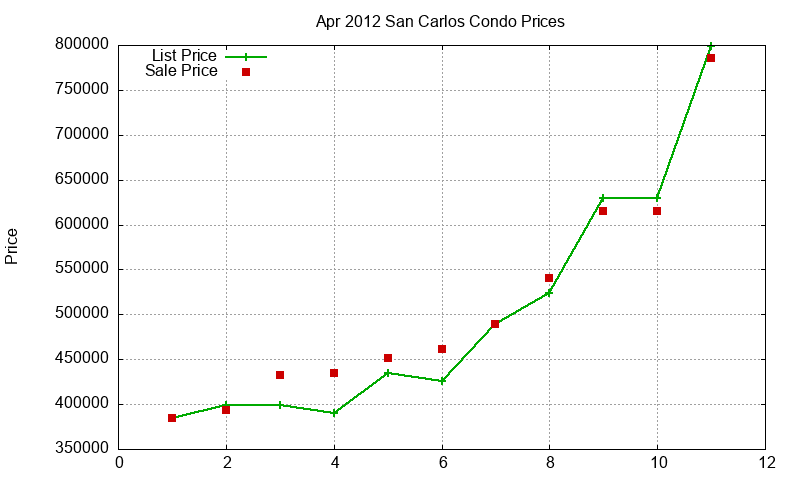 San Carlos Condos Just Sold 2012-04 San Carlos Condos Just Sold 2012-04