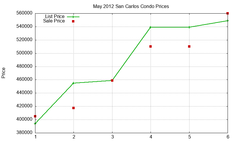 San Carlos Condos Just Sold 2012-05