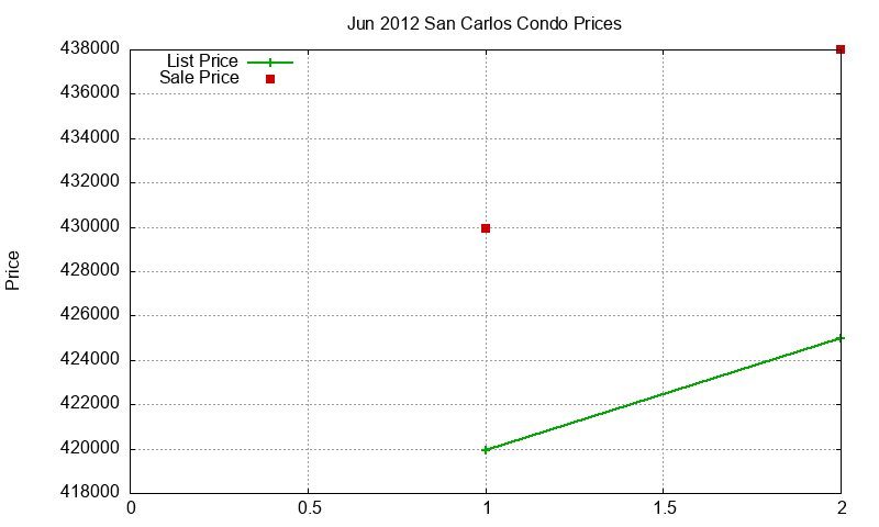 San Carlos Condos Just Sold 2012-06