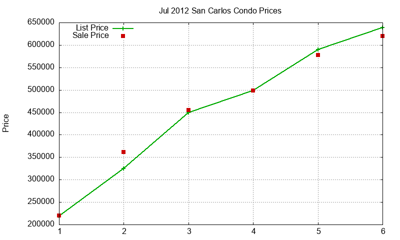 San Carlos Condos Just Sold 2012-07