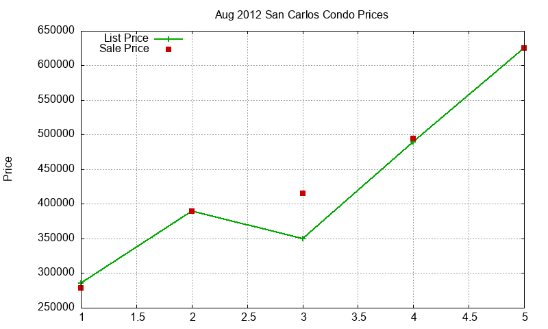 San Carlos Condos Just Sold 2012-08