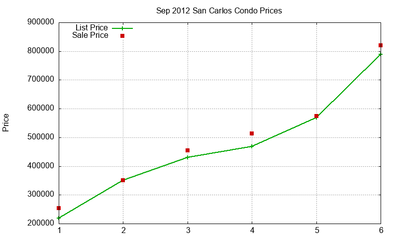 San Carlos Condos Just Sold 2012-09 San Carlos Condos Just Sold 2012-09