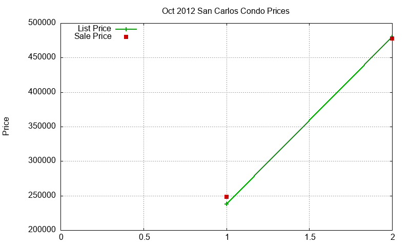 San Carlos Condos Just Sold 2012-10