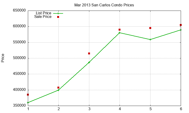 San Carlos Condos Just Sold 2013-03