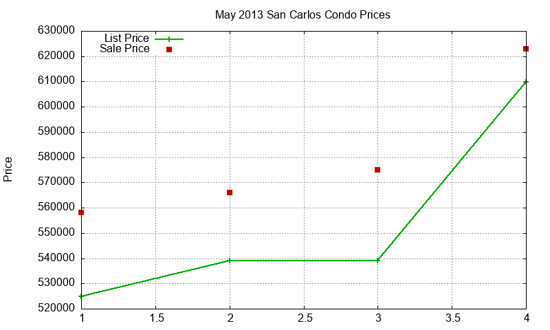 San Carlos Condos Just Sold 2013-05 San Carlos Condos Just Sold 2013-05